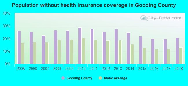 Population without health insurance coverage in Gooding County