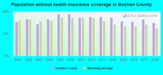Population without health insurance coverage in Goshen County