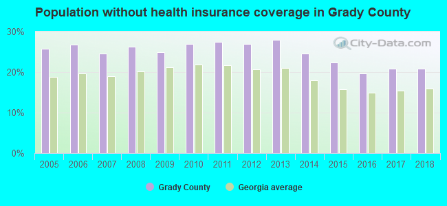 Population without health insurance coverage in Grady County