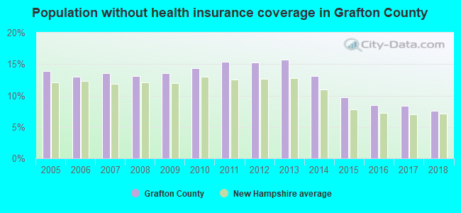 Population without health insurance coverage in Grafton County
