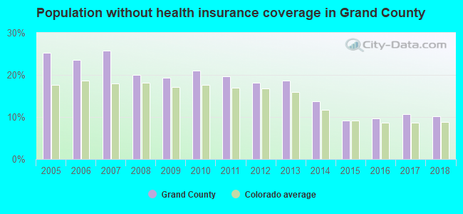 Population without health insurance coverage in Grand County