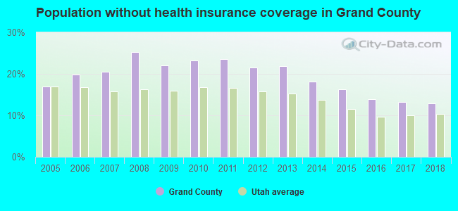 Population without health insurance coverage in Grand County