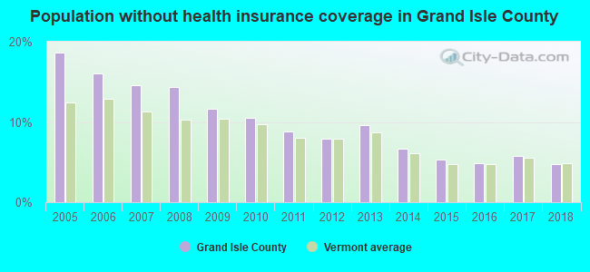 Population without health insurance coverage in Grand Isle County