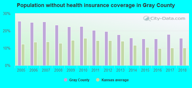 Population without health insurance coverage in Gray County
