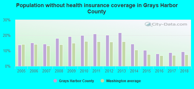 Population without health insurance coverage in Grays Harbor County