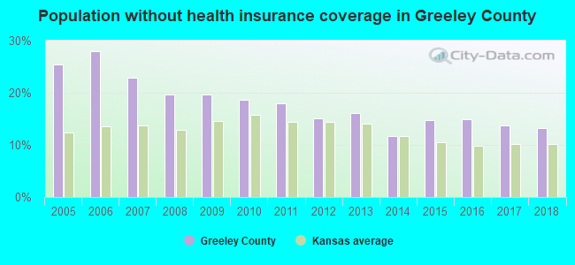 Population without health insurance coverage in Greeley County