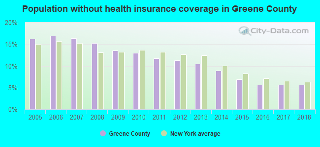 Population without health insurance coverage in Greene County