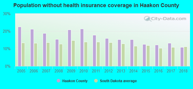 Population without health insurance coverage in Haakon County