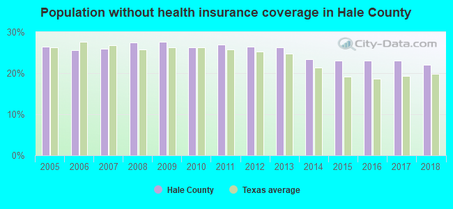 Population without health insurance coverage in Hale County