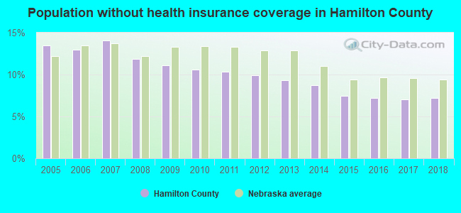 Population without health insurance coverage in Hamilton County
