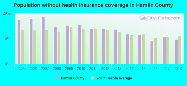 Population without health insurance coverage in Hamlin County