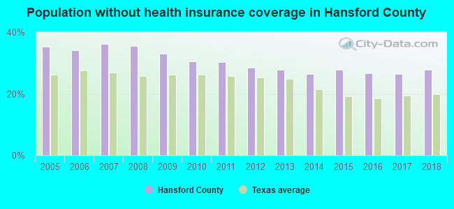 Population without health insurance coverage in Hansford County