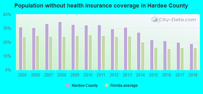 Population without health insurance coverage in Hardee County