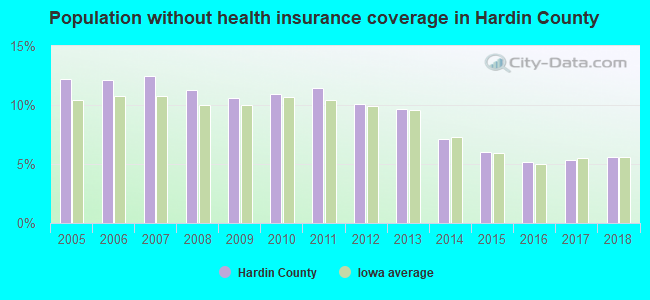 Population without health insurance coverage in Hardin County