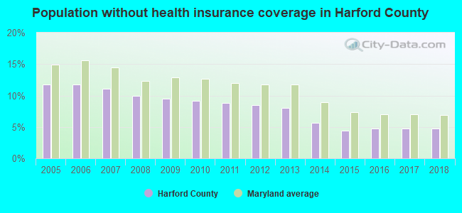 Population without health insurance coverage in Harford County