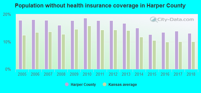 Population without health insurance coverage in Harper County