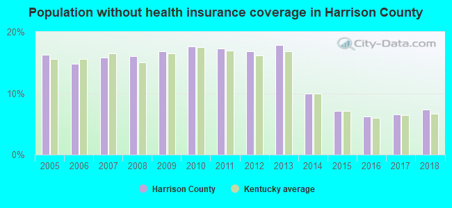 Population without health insurance coverage in Harrison County