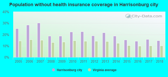 Population without health insurance coverage in Harrisonburg city