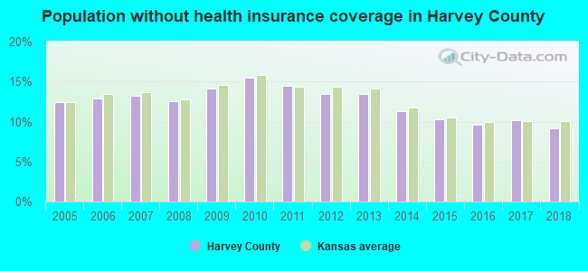 Population without health insurance coverage in Harvey County