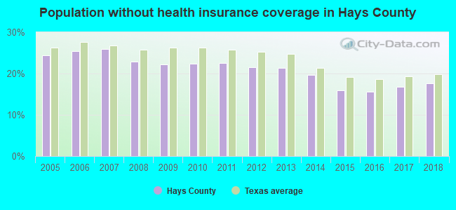 Population without health insurance coverage in Hays County