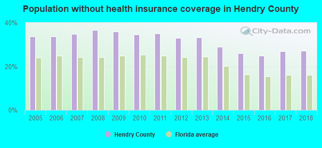 Population without health insurance coverage in Hendry County