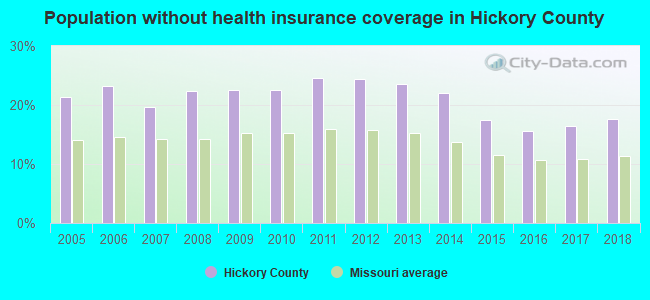 Population without health insurance coverage in Hickory County