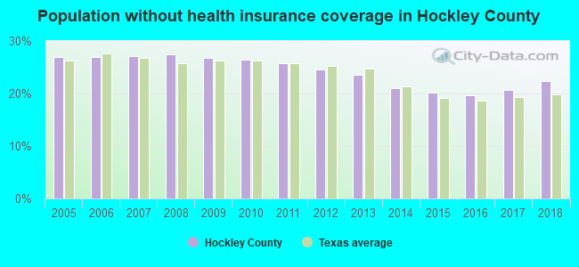 Population without health insurance coverage in Hockley County