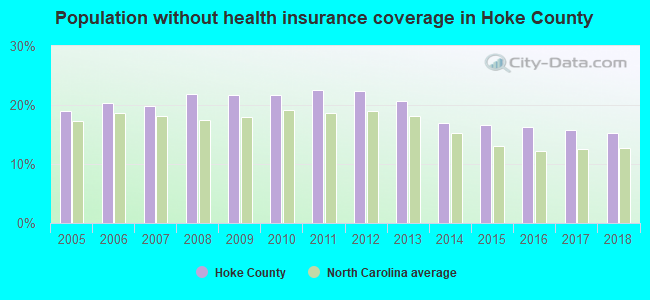 Population without health insurance coverage in Hoke County