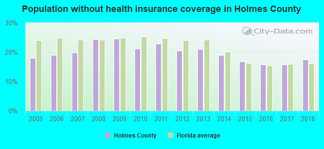 Population without health insurance coverage in Holmes County