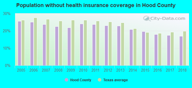 Population without health insurance coverage in Hood County