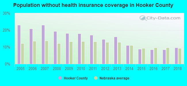 Population without health insurance coverage in Hooker County