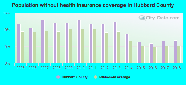 Population without health insurance coverage in Hubbard County