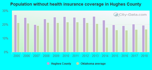 Population without health insurance coverage in Hughes County