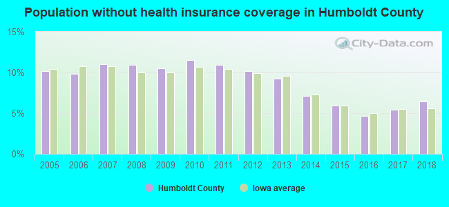 Population without health insurance coverage in Humboldt County
