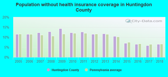 Population without health insurance coverage in Huntingdon County