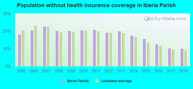 Population without health insurance coverage in Iberia Parish