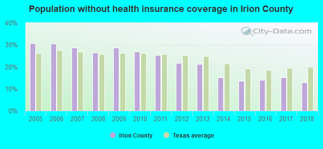 Population without health insurance coverage in Irion County