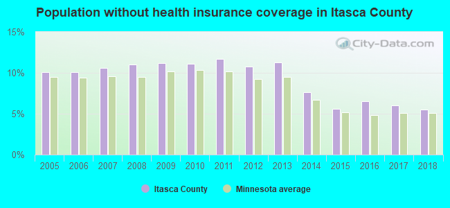 Population without health insurance coverage in Itasca County