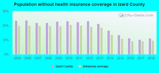 Population without health insurance coverage in Izard County