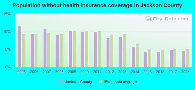 Population without health insurance coverage in Jackson County
