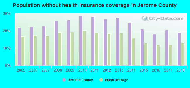 Population without health insurance coverage in Jerome County