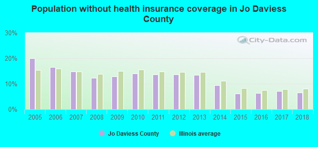 Population without health insurance coverage in Jo Daviess County