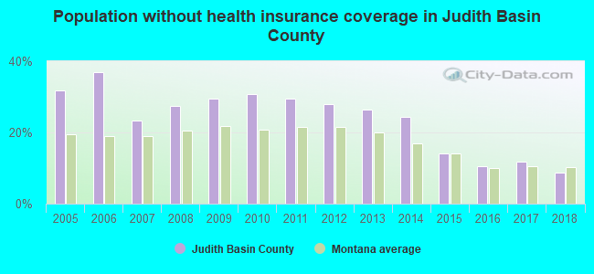 Population without health insurance coverage in Judith Basin County