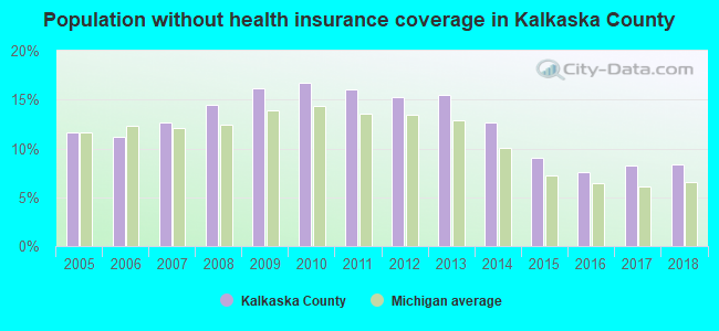 Population without health insurance coverage in Kalkaska County