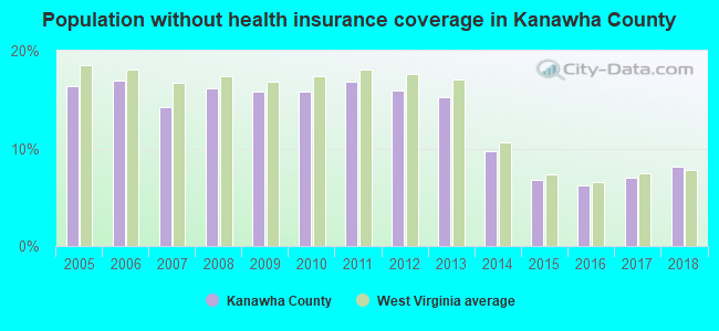 Population without health insurance coverage in Kanawha County