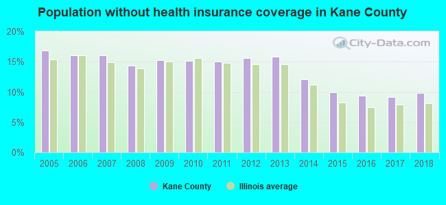 Population without health insurance coverage in Kane County