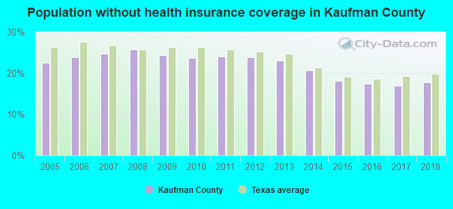 Population without health insurance coverage in Kaufman County