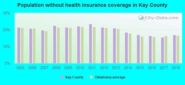 Population without health insurance coverage in Kay County