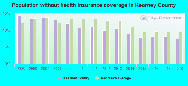 Population without health insurance coverage in Kearney County