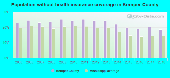 Population without health insurance coverage in Kemper County